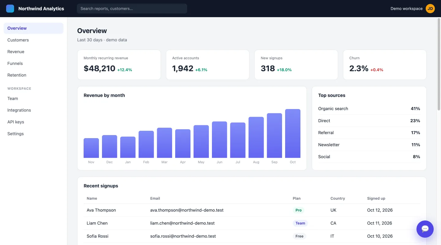 Raw screenshot of a demo analytics dashboard with KPI cards and a revenue chart