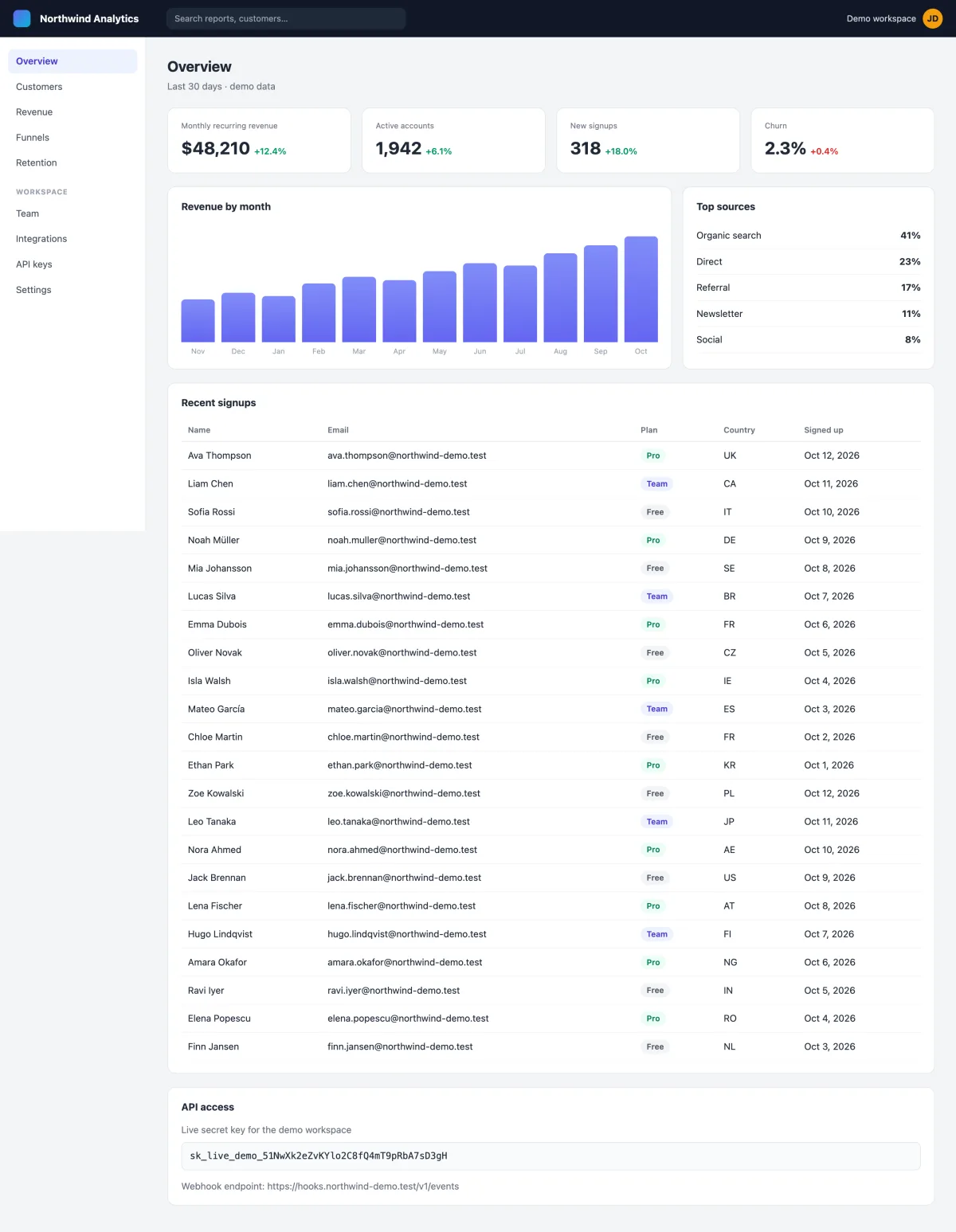 Full-page screenshot of a demo analytics dashboard: the sidebar and header from the first screen, then the whole scrolling panel with the signups table and API section